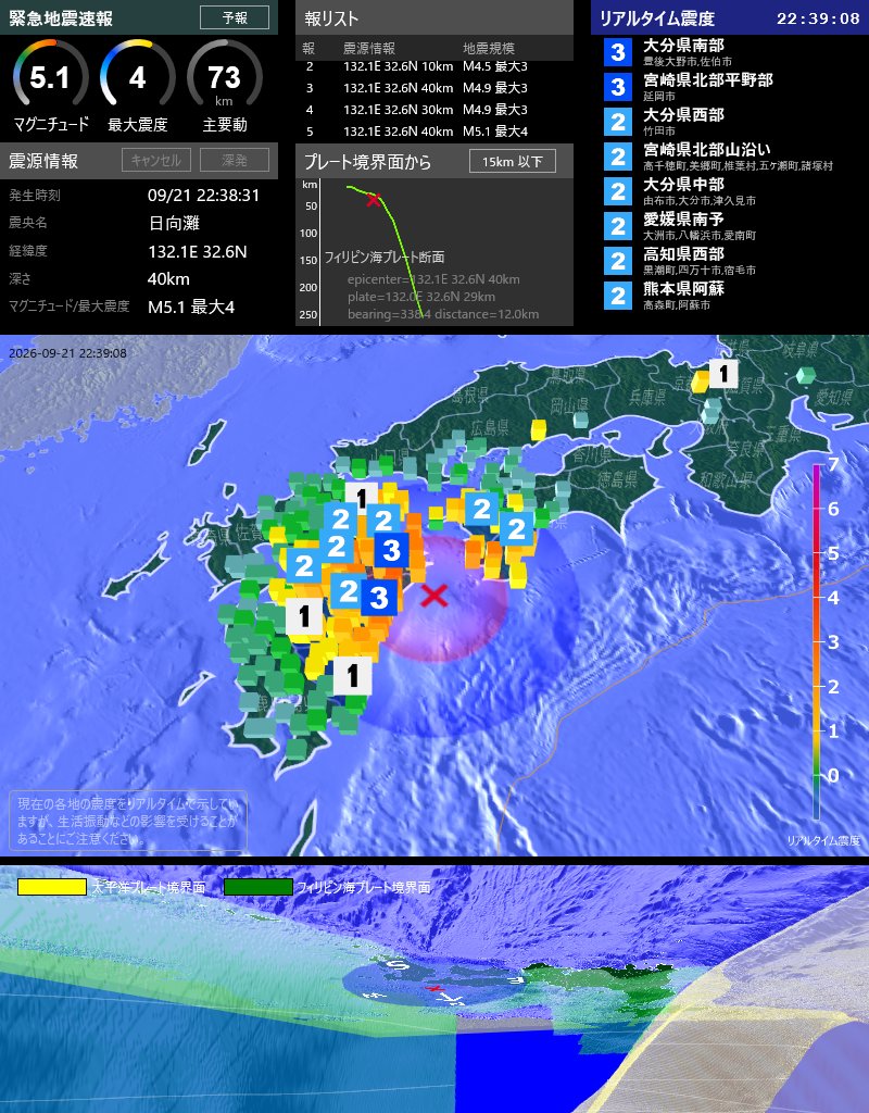 EqAlarm's tweet photo. [緊急地震速報] 22:38:53現在
第5報 予報
発生時刻: 22:38:31
震央情報: 日向灘
震源情報: 132.1E 32.6N 40km
地震規模: M5.1 最大震度: 4
フィリピン海プレート境界面から 15km 以下 https://t.co/bdSYRvcDOo
