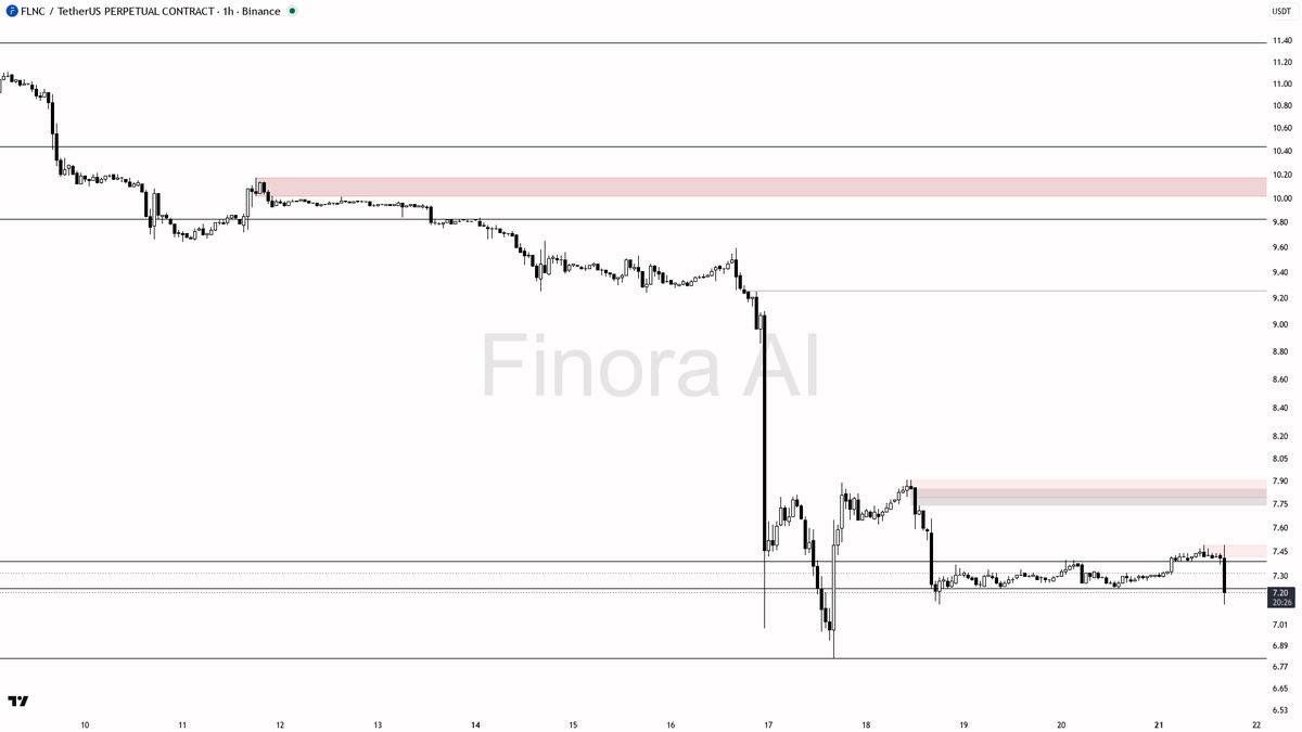 ⚠️ $FLNC 2.8x volume into -2.7% selling looks like distribution not support

- my bias is bearish here — 1h and daily structure are aligned lower highs/lower lo