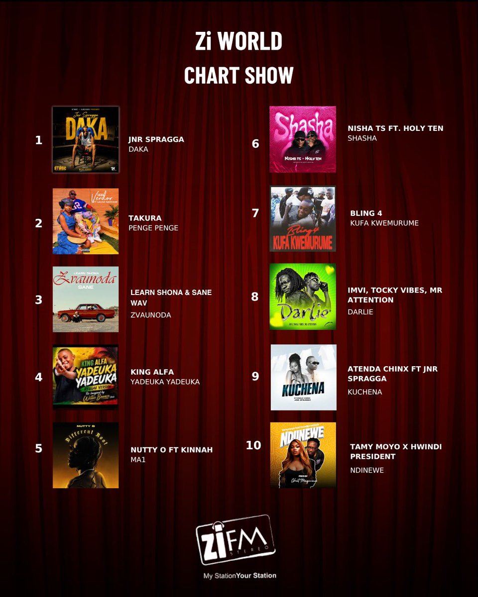 ZiFMStereo's tweet photo. The Zi World Chart Show is here! 
From Jnr Spragga’s “Daka” at #1 to the hottest tracks making waves right now, here’s this week’s Top 10!

Which track are you playing on repeat? https://t.co/eaeRngXLQV