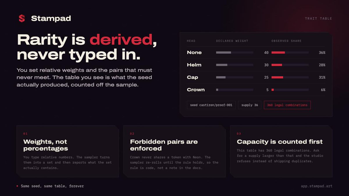 stampadRH's tweet photo. Most rarity tables are a promise. You type the percentages in, the generator does something close to them, and nobody ever checks the gap.

In the studio you set relative weights and the pairs that must never meet. The table you read back is counted off the sample the seed actually produced, sitting next to what you declared, so the gap is on screen instead of hidden.

Two things that are code rather than documentation. Crown never shares a token with Neon, and the sampler re-rolls until that holds. And the legal combinations are counted before you pick a supply, so asking for more tokens than the table can produce fails loudly instead of shipping duplicates. $STAMP