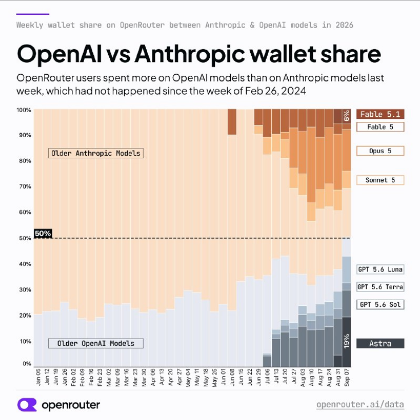 ayushganvir7's tweet photo. Why a sudden shift to Chatgpt from Claude?
 OpenAI have always focused on visual generations and had the capability to generate images. Claude is still better at making tech. But creator economy figured that making content has become so easy with these, Open capitalised there https://t.co/UXr8kxR9wr