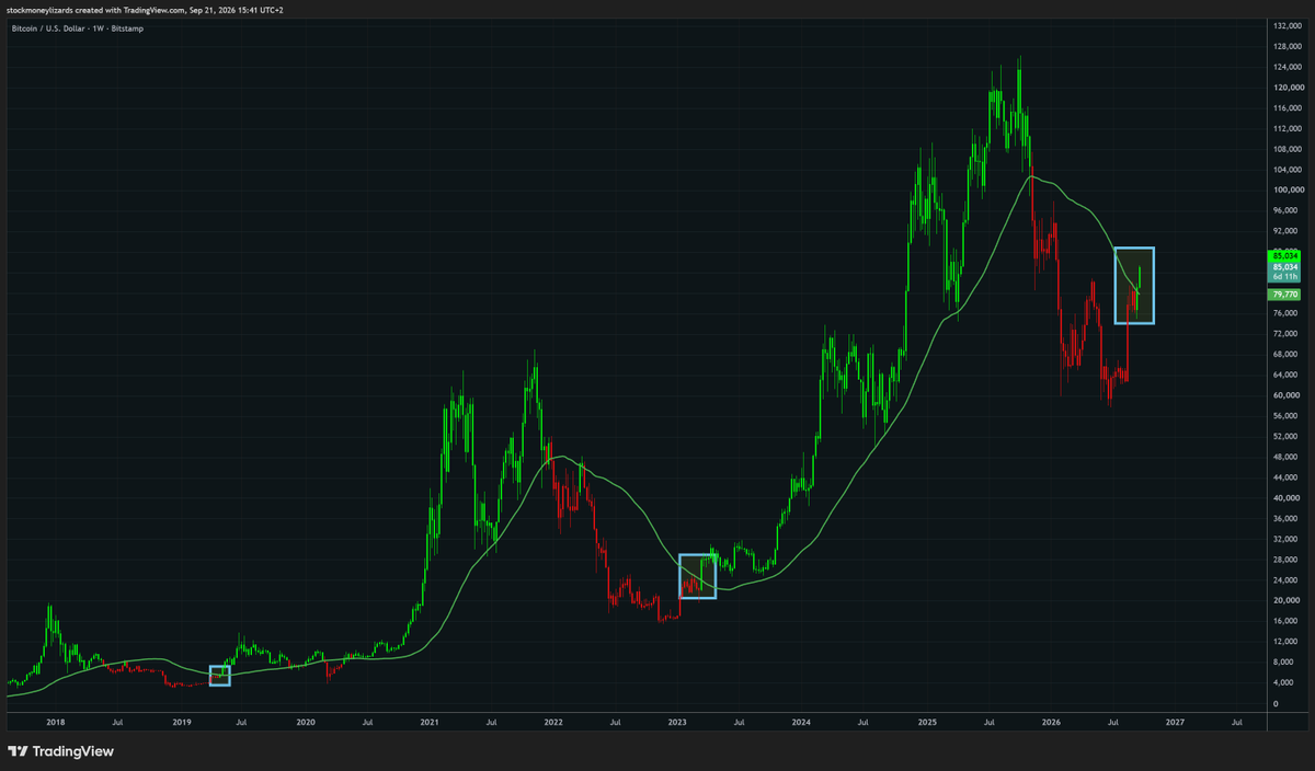 StockmoneyL's tweet photo. Bitcoin Bull market kicked off

(assuming weekly close is green) https://t.co/Zz1nAQ5F9l