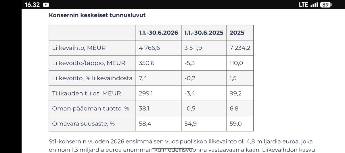 RanneVille's tweet photo. Valtio saa oman osansa polttoaineen hintakritiikistä, mutta kyllä tähän samaan lailliseen ryöstöön on myös öljy-yhtiöt lähteneet.

St1 H1:

Tulos 299milj€, kun se koko viime vuonna oli 99milj€.

Neste H1

Tulos 2064milj€, kun se viime vuoden vastaavana aikana oli 551milj€ https://t.co/D8K8UlaOFV