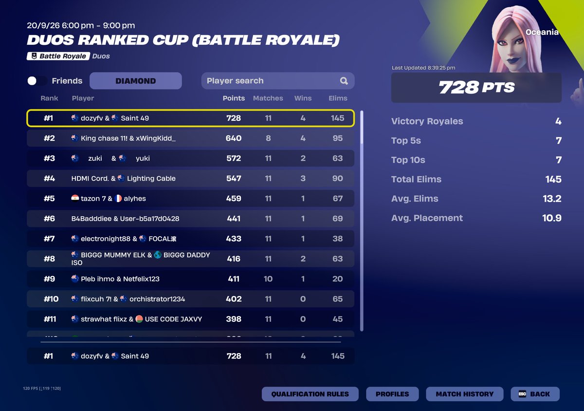 saintfv9's tweet photo. #1 Ranked Cups b2b days🥇 https://t.co/b3ZZv8P4BV