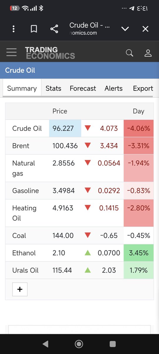 Gamal_Basim2's tweet photo. @realisticKG @Kalshi Brent is the world oil https://t.co/v7lugblc39