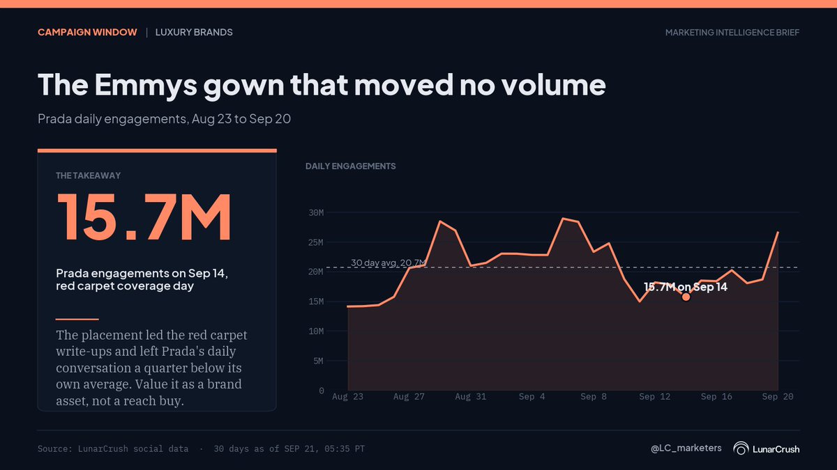 LC_marketers's tweet photo. Zendaya's Prada gown led every Emmys red carpet roundup on Sept 14. Prada's engagement that day: 15.7M, 24% under its 30 day average and the sixth quietest day of the month.

A red carpet placement buys prestige. It does not reliably buy reach. https://t.co/Q2YFY4DrwQ