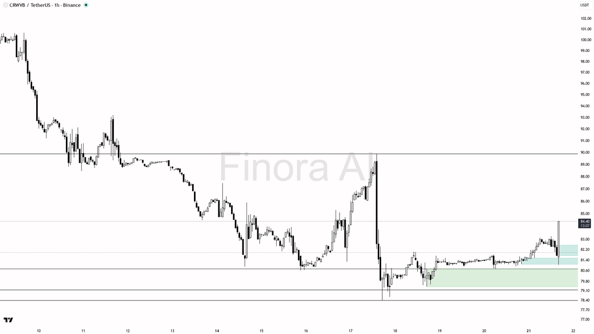 📈 $CRWVB 53.4x volume spike on the 2.6% lift — buyers showing up with intent 🧵👇 
 [📷](https://pbs.twimg.com/media/HSvq5ARXkAA7-Aa.png) https://pbs.twimg.com