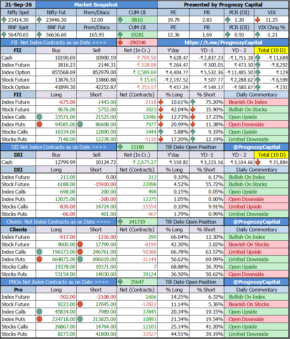 PrognozyCapital's tweet photo. Todays Market Participants Data Study...
Full FII Data Analysis at ๐
https://t.co/RAOIh9Lq9S
https://t.co/e3JMBa5SnZ
https://t.co/3kL5NQTY2A
#trading #daytrader #fii #fiidiidata #nifty #sensex #fiidata #equity #derivative #future #intraday #stocks #fiis #banknifty #fiidii https://t.co/rlmegpXglX