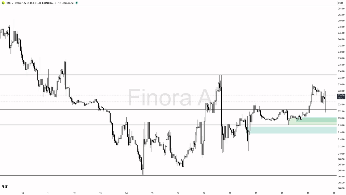 ⚡ $NBIS sweeps 1.24% under 224.44 then reclaims fast — bullish fuel for the uptrend, 2.8% 24h 🧵👇 
 [📷](https://pbs.twimg.com/media/HSvqDtEXkAA48pT.png) https