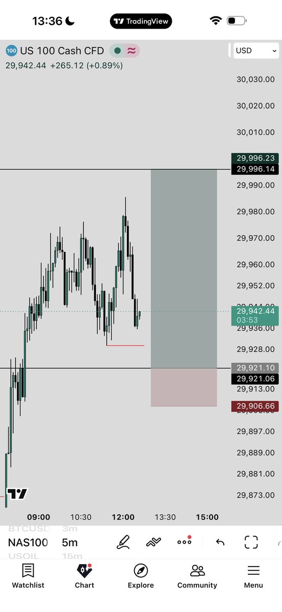 TRADEWITH_DAVID's tweet photo. $NAS100 
+5R 

first trade of the week 

Up from here inshallah 🤲 https://t.co/WxsgT2h8jb