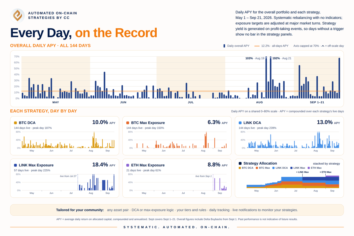 EbondsFinance's tweet photo. Every Day on the Record: Daily APY for Each Strategy.
#BTC #LINK #ETH https://t.co/Vz2O2v0zE4