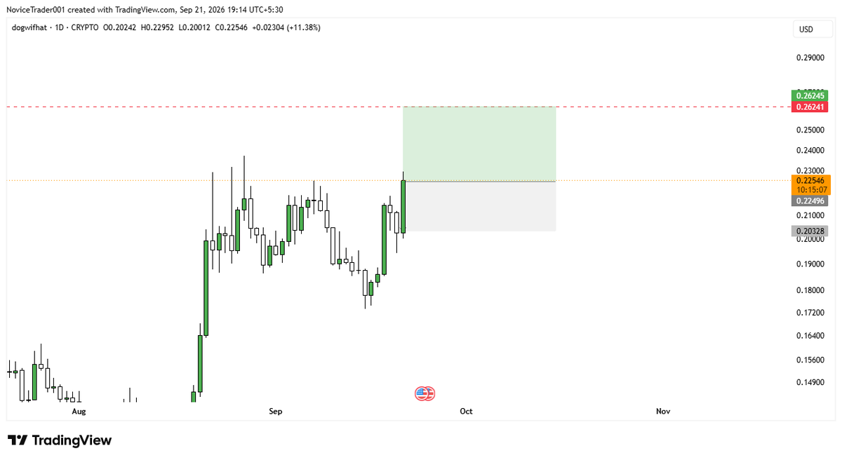 SigmaTrader85's tweet photo. $WIF (dogwifhat) — setup

CMP: 0.225
SL: 0.203
Target: 0.262
R:R ≈ 1:1.7

Reasoning - Momentum breakout attempt after consolidating in the range `[0.186-0.237]

Not financial advice — personal trade journal. https://t.co/RTNEKgJyJ8