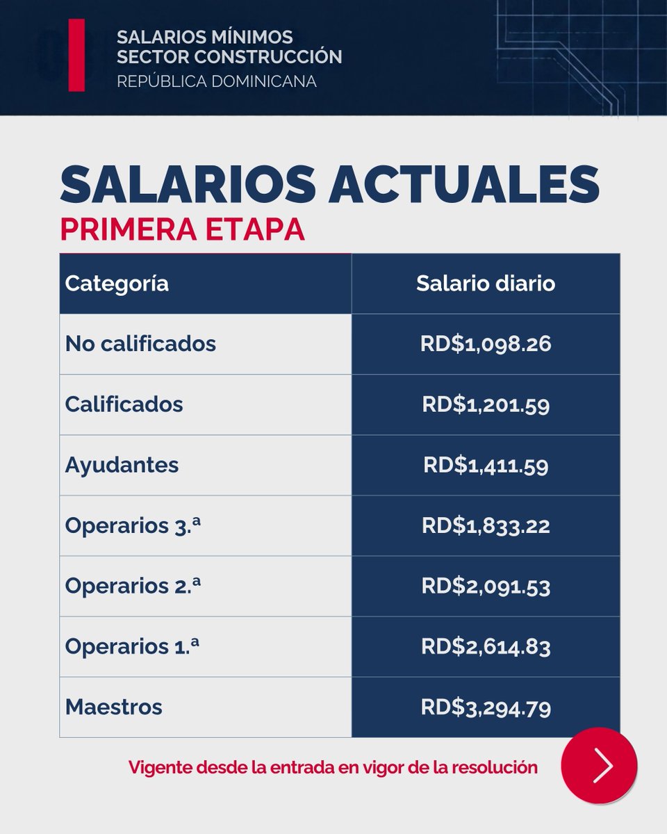 AlburquerqueRD's tweet photo. Aumento salarial en el sector construcción: ¿Estás preparado para los nuevos ajustes?

El Comité Nacional de Salarios, mediante la Resolución CNS-04-2026, estableció nuevos salarios mínimos para los trabajadores del sector construcción. https://t.co/qZlz0eqIJx