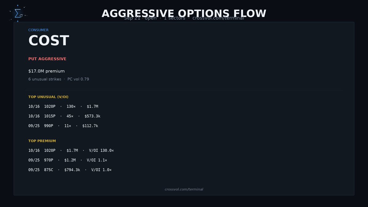 crossvol_x's tweet photo. Where the size showed up. Sep 21 · open aggressive flow.

- $COST (Consumer): put-aggressive, $17M premium, 6 unusual strikes.

Strike-level breakdown in the replies. https://t.co/hObdZ10T3x