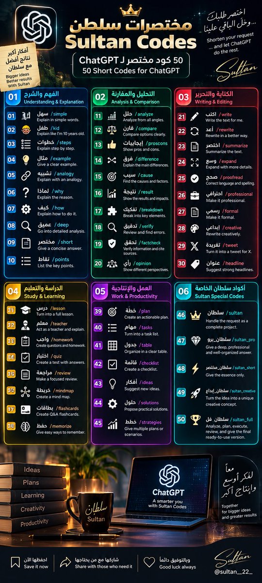 SULTAN__22__'s tweet photo. 🚀 مختصرات سلطان لـ ChatGPT | SULTAN CODES

50 كود مختصر تساعدك تختصر طلبك وتوصل لنتيجة أوضح وأسرع.
من الشرح والتحليل والكتابة، إلى الدراسة والعمل والإبداع.
بعضها عامة للجميع، وبعضها مخصصة للتعليم والمعلمين. 🎓

احفظها… وجرّب الكود مع أي موضوع يناسبك 👇

━━━━━━━━━━━━━━
🔵 أولاً | الفهم والشرح
━━━━━━━━━━━━━━

🔴 01 | /سهل — /simple
عام | اشرح الموضوع بكلمات بسيطة وواضحة.

🔴 02 | /طفل — /kid
عام | اشرح الموضوع وكأني طفل بعمر 10 سنوات.

🔴 03 | /خطوات — /steps
عام | اشرح الموضوع خطوة بخطوة وبترتيب واضح.

🔴 04 | /مثال — /example
عام | أعطني مثالاً عملياً واضحاً على الفكرة.

🔴 05 | /تشبيه — /analogy
عام | اشرح الفكرة باستخدام تشبيه بسيط.

🔴 06 | /لماذا — /why
عام | اشرح لماذا يحدث ذلك وما السبب.

🔴 07 | /كيف — /how
عام | اشرح لي كيفية تنفيذ الأمر عملياً.

🔴 08 | /عميق — /deep
عام | ادخل في التفاصيل والتحليل بشكل عميق.

🔴 09 | /مختصر — /short
عام | أعطني إجابة مختصرة ومباشرة دون حشو.

🔴 10 | /نقاط — /points
عام | استخرج أهم النقاط فقط.

━━━━━━━━━━━━━━
🟢 ثانياً | التحليل والمقارنة
━━━━━━━━━━━━━━

🔴 11 | /حلل — /analyze
عام | حلّل الموضوع من جميع الجوانب.

🔴 12 | /قارن — /compare
عام | قارن بين الخيارات بطريقة واضحة ومنظمة.

🔴 13 | /إيجابيات — /proscons
عام | اذكر الإيجابيات والسلبيات.

🔴 14 | /فرق — /difference
عام | وضّح الفروقات الأساسية بين الأشياء.

🔴 15 | /سبب — /cause
عام | ابحث عن الأسباب والعوامل المؤثرة.

🔴 16 | /نتيجة — /result
عام | وضّح النتائج والآثار المترتبة.

🔴 17 | /تفكيك — /breakdown
عام | فكك الموضوع إلى عناصره الأساسية.

🔴 18 | /تدقيق — /verify
عام | راجع المعلومات واكشف الأخطاء والتناقضات.

🔴 19 | /تحقق — /factcheck
عام | تحقق من المعلومات وبيّن ما يحتاج إلى مصادر.

🔴 20 | /رأي — /opinion
عام | اعرض وجهات النظر المختلفة حول الموضوع.

━━━━━━━━━━━━━━
🔴 ثالثاً | الكتابة والتحرير
━━━━━━━━━━━━━━

🔴 21 | /اكتب — /write
عام | اكتب النص المطلوب مباشرة.

🔴 22 | /أعد — /rewrite
عام | أعد صياغة النص بأسلوب أفضل.

🔴 23 | /اختصر — /summarize
عام | لخّص النص مع الحفاظ على أهم معانيه.

🔴 24 | /وسع — /expand
عام | وسّع الفكرة وأضف إليها تفاصيل مفيدة.

🔴 25 | /صحح — /proofread
عام | صحح الأخطاء اللغوية والإملائية.

🔴 26 | /احترافي — /professional
عام | حوّل النص إلى أسلوب احترافي.

🔴 27 | /رسمي — /formal
عام | اجعل النص رسميًا ومناسبًا للمخاطبات.

🔴 28 | /إبداعي — /creative
عام | أعد صياغة النص بأسلوب إبداعي وجذاب.

🔴 29 | /تغريدة — /tweet
عام | حوّل المحتوى إلى تغريدة مناسبة لمنصة X.

🔴 30 | /عنوان — /headline
عام | اقترح عناوين قوية وجذابة للمحتوى.

━━━━━━━━━━━━━━
🟡 رابعاً | الدراسة والتعليم
━━━━━━━━━━━━━━

🔴 31 | /درس — /lesson
🎓 للمعلمين والتعليم | حوّل الموضوع إلى درس متكامل ومنظم.

🔴 32 | /معلم — /teacher
🎓 للمعلمين والتعليم | تصرف كمعلم واشرح الموضوع بطريقة تعليمية.

🔴 33 | /واجب — /homework
🎓 للمعلمين والتعليم | أنشئ أسئلة وواجبات مناسبة للموضوع.

🔴 34 | /اختبار — /quiz
🎓 للمعلمين والتعليم | أنشئ اختبارًا متنوعًا مع الإجابات.

🔴 35 | /مراجعة — /review
🎓 للمعلمين والطلاب | أنشئ مراجعة مركزة للموضوع.

🔴 36 | /خريطة — /mindmap
🎓 للتعليم | حوّل المعلومات إلى خريطة ذهنية منظمة.

🔴 37 | /بطاقات — /flashcards
🎓 للتعليم | حوّل المعلومات إلى بطاقات سؤال وجواب.

🔴 38 | /حفظ — /memorize
🎓 للتعليم | اقترح طرقًا سهلة وفعالة لحفظ المعلومات.

━━━━━━━━━━━━━━
🟣 خامساً | العمل والإنتاجية
━━━━━━━━━━━━━━

🔴 39 | /خطة — /plan
عام | أنشئ خطة عملية واضحة وقابلة للتنفيذ.

🔴 40 | /مهام — /tasks
عام | حوّل الهدف إلى قائمة مهام مرتبة.

🔴 41 | /جدول — /table
عام | نظّم المعلومات في جدول واضح.

🔴 42 | /قائمة — /checklist
عام | حوّل المعلومات إلى قائمة تحقق.

🔴 43 | /أفكار — /ideas
عام | اقترح أفكارًا جديدة ومختلفة.

🔴 44 | /حلول — /solutions
عام | اقترح حلولًا عملية للمشكلة.

🔴 45 | /خطط — /strategies
عام | أعطني عدة خطط أو استراتيجيات ممكنة.

━━━━━━━━━━━━━━

يتبع 👇🏼👇🏼👇🏼
