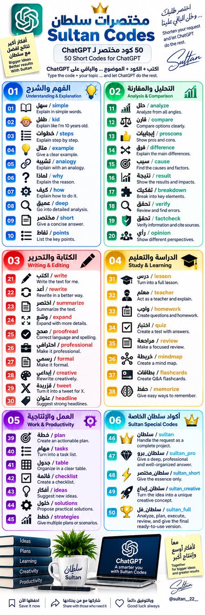 SULTAN__22__'s tweet photo. 🚀 مختصرات سلطان لـ ChatGPT | SULTAN CODES

50 كود مختصر تساعدك تختصر طلبك وتوصل لنتيجة أوضح وأسرع.
من الشرح والتحليل والكتابة، إلى الدراسة والعمل والإبداع.
بعضها عامة للجميع، وبعضها مخصصة للتعليم والمعلمين. 🎓

احفظها… وجرّب الكود مع أي موضوع يناسبك 👇

━━━━━━━━━━━━━━
🔵 أولاً | الفهم والشرح
━━━━━━━━━━━━━━

🔴 01 | /سهل — /simple
عام | اشرح الموضوع بكلمات بسيطة وواضحة.

🔴 02 | /طفل — /kid
عام | اشرح الموضوع وكأني طفل بعمر 10 سنوات.

🔴 03 | /خطوات — /steps
عام | اشرح الموضوع خطوة بخطوة وبترتيب واضح.

🔴 04 | /مثال — /example
عام | أعطني مثالاً عملياً واضحاً على الفكرة.

🔴 05 | /تشبيه — /analogy
عام | اشرح الفكرة باستخدام تشبيه بسيط.

🔴 06 | /لماذا — /why
عام | اشرح لماذا يحدث ذلك وما السبب.

🔴 07 | /كيف — /how
عام | اشرح لي كيفية تنفيذ الأمر عملياً.

🔴 08 | /عميق — /deep
عام | ادخل في التفاصيل والتحليل بشكل عميق.

🔴 09 | /مختصر — /short
عام | أعطني إجابة مختصرة ومباشرة دون حشو.

🔴 10 | /نقاط — /points
عام | استخرج أهم النقاط فقط.

━━━━━━━━━━━━━━
🟢 ثانياً | التحليل والمقارنة
━━━━━━━━━━━━━━

🔴 11 | /حلل — /analyze
عام | حلّل الموضوع من جميع الجوانب.

🔴 12 | /قارن — /compare
عام | قارن بين الخيارات بطريقة واضحة ومنظمة.

🔴 13 | /إيجابيات — /proscons
عام | اذكر الإيجابيات والسلبيات.

🔴 14 | /فرق — /difference
عام | وضّح الفروقات الأساسية بين الأشياء.

🔴 15 | /سبب — /cause
عام | ابحث عن الأسباب والعوامل المؤثرة.

🔴 16 | /نتيجة — /result
عام | وضّح النتائج والآثار المترتبة.

🔴 17 | /تفكيك — /breakdown
عام | فكك الموضوع إلى عناصره الأساسية.

🔴 18 | /تدقيق — /verify
عام | راجع المعلومات واكشف الأخطاء والتناقضات.

🔴 19 | /تحقق — /factcheck
عام | تحقق من المعلومات وبيّن ما يحتاج إلى مصادر.

🔴 20 | /رأي — /opinion
عام | اعرض وجهات النظر المختلفة حول الموضوع.

━━━━━━━━━━━━━━
🔴 ثالثاً | الكتابة والتحرير
━━━━━━━━━━━━━━

🔴 21 | /اكتب — /write
عام | اكتب النص المطلوب مباشرة.

🔴 22 | /أعد — /rewrite
عام | أعد صياغة النص بأسلوب أفضل.

🔴 23 | /اختصر — /summarize
عام | لخّص النص مع الحفاظ على أهم معانيه.

🔴 24 | /وسع — /expand
عام | وسّع الفكرة وأضف إليها تفاصيل مفيدة.

🔴 25 | /صحح — /proofread
عام | صحح الأخطاء اللغوية والإملائية.

🔴 26 | /احترافي — /professional
عام | حوّل النص إلى أسلوب احترافي.

🔴 27 | /رسمي — /formal
عام | اجعل النص رسميًا ومناسبًا للمخاطبات.

🔴 28 | /إبداعي — /creative
عام | أعد صياغة النص بأسلوب إبداعي وجذاب.

🔴 29 | /تغريدة — /tweet
عام | حوّل المحتوى إلى تغريدة مناسبة لمنصة X.

🔴 30 | /عنوان — /headline
عام | اقترح عناوين قوية وجذابة للمحتوى.

━━━━━━━━━━━━━━
🟡 رابعاً | الدراسة والتعليم
━━━━━━━━━━━━━━

🔴 31 | /درس — /lesson
🎓 للمعلمين والتعليم | حوّل الموضوع إلى درس متكامل ومنظم.

🔴 32 | /معلم — /teacher
🎓 للمعلمين والتعليم | تصرف كمعلم واشرح الموضوع بطريقة تعليمية.

🔴 33 | /واجب — /homework
🎓 للمعلمين والتعليم | أنشئ أسئلة وواجبات مناسبة للموضوع.

🔴 34 | /اختبار — /quiz
🎓 للمعلمين والتعليم | أنشئ اختبارًا متنوعًا مع الإجابات.

🔴 35 | /مراجعة — /review
🎓 للمعلمين والطلاب | أنشئ مراجعة مركزة للموضوع.

🔴 36 | /خريطة — /mindmap
🎓 للتعليم | حوّل المعلومات إلى خريطة ذهنية منظمة.

🔴 37 | /بطاقات — /flashcards
🎓 للتعليم | حوّل المعلومات إلى بطاقات سؤال وجواب.

🔴 38 | /حفظ — /memorize
🎓 للتعليم | اقترح طرقًا سهلة وفعالة لحفظ المعلومات.

━━━━━━━━━━━━━━
🟣 خامساً | العمل والإنتاجية
━━━━━━━━━━━━━━

🔴 39 | /خطة — /plan
عام | أنشئ خطة عملية واضحة وقابلة للتنفيذ.

🔴 40 | /مهام — /tasks
عام | حوّل الهدف إلى قائمة مهام مرتبة.

🔴 41 | /جدول — /table
عام | نظّم المعلومات في جدول واضح.

🔴 42 | /قائمة — /checklist
عام | حوّل المعلومات إلى قائمة تحقق.

🔴 43 | /أفكار — /ideas
عام | اقترح أفكارًا جديدة ومختلفة.

🔴 44 | /حلول — /solutions
عام | اقترح حلولًا عملية للمشكلة.

🔴 45 | /خطط — /strategies
عام | أعطني عدة خطط أو استراتيجيات ممكنة.

━━━━━━━━━━━━━━

يتبع 👇🏼👇🏼👇🏼
