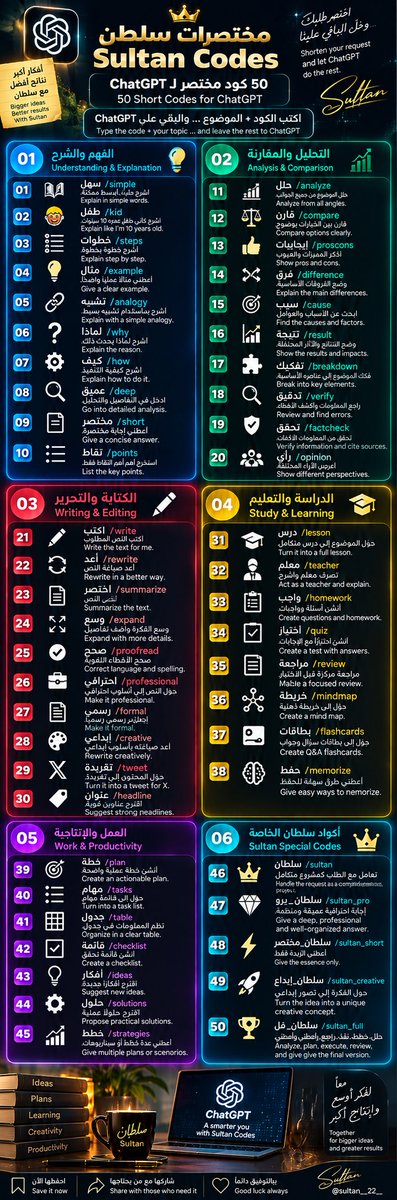 SULTAN__22__'s tweet photo. 🚀 مختصرات سلطان لـ ChatGPT | SULTAN CODES

50 كود مختصر تساعدك تختصر طلبك وتوصل لنتيجة أوضح وأسرع.
من الشرح والتحليل والكتابة، إلى الدراسة والعمل والإبداع.
بعضها عامة للجميع، وبعضها مخصصة للتعليم والمعلمين. 🎓

احفظها… وجرّب الكود مع أي موضوع يناسبك 👇

━━━━━━━━━━━━━━
🔵 أولاً | الفهم والشرح
━━━━━━━━━━━━━━

🔴 01 | /سهل — /simple
عام | اشرح الموضوع بكلمات بسيطة وواضحة.

🔴 02 | /طفل — /kid
عام | اشرح الموضوع وكأني طفل بعمر 10 سنوات.

🔴 03 | /خطوات — /steps
عام | اشرح الموضوع خطوة بخطوة وبترتيب واضح.

🔴 04 | /مثال — /example
عام | أعطني مثالاً عملياً واضحاً على الفكرة.

🔴 05 | /تشبيه — /analogy
عام | اشرح الفكرة باستخدام تشبيه بسيط.

🔴 06 | /لماذا — /why
عام | اشرح لماذا يحدث ذلك وما السبب.

🔴 07 | /كيف — /how
عام | اشرح لي كيفية تنفيذ الأمر عملياً.

🔴 08 | /عميق — /deep
عام | ادخل في التفاصيل والتحليل بشكل عميق.

🔴 09 | /مختصر — /short
عام | أعطني إجابة مختصرة ومباشرة دون حشو.

🔴 10 | /نقاط — /points
عام | استخرج أهم النقاط فقط.

━━━━━━━━━━━━━━
🟢 ثانياً | التحليل والمقارنة
━━━━━━━━━━━━━━

🔴 11 | /حلل — /analyze
عام | حلّل الموضوع من جميع الجوانب.

🔴 12 | /قارن — /compare
عام | قارن بين الخيارات بطريقة واضحة ومنظمة.

🔴 13 | /إيجابيات — /proscons
عام | اذكر الإيجابيات والسلبيات.

🔴 14 | /فرق — /difference
عام | وضّح الفروقات الأساسية بين الأشياء.

🔴 15 | /سبب — /cause
عام | ابحث عن الأسباب والعوامل المؤثرة.

🔴 16 | /نتيجة — /result
عام | وضّح النتائج والآثار المترتبة.

🔴 17 | /تفكيك — /breakdown
عام | فكك الموضوع إلى عناصره الأساسية.

🔴 18 | /تدقيق — /verify
عام | راجع المعلومات واكشف الأخطاء والتناقضات.

🔴 19 | /تحقق — /factcheck
عام | تحقق من المعلومات وبيّن ما يحتاج إلى مصادر.

🔴 20 | /رأي — /opinion
عام | اعرض وجهات النظر المختلفة حول الموضوع.

━━━━━━━━━━━━━━
🔴 ثالثاً | الكتابة والتحرير
━━━━━━━━━━━━━━

🔴 21 | /اكتب — /write
عام | اكتب النص المطلوب مباشرة.

🔴 22 | /أعد — /rewrite
عام | أعد صياغة النص بأسلوب أفضل.

🔴 23 | /اختصر — /summarize
عام | لخّص النص مع الحفاظ على أهم معانيه.

🔴 24 | /وسع — /expand
عام | وسّع الفكرة وأضف إليها تفاصيل مفيدة.

🔴 25 | /صحح — /proofread
عام | صحح الأخطاء اللغوية والإملائية.

🔴 26 | /احترافي — /professional
عام | حوّل النص إلى أسلوب احترافي.

🔴 27 | /رسمي — /formal
عام | اجعل النص رسميًا ومناسبًا للمخاطبات.

🔴 28 | /إبداعي — /creative
عام | أعد صياغة النص بأسلوب إبداعي وجذاب.

🔴 29 | /تغريدة — /tweet
عام | حوّل المحتوى إلى تغريدة مناسبة لمنصة X.

🔴 30 | /عنوان — /headline
عام | اقترح عناوين قوية وجذابة للمحتوى.

━━━━━━━━━━━━━━
🟡 رابعاً | الدراسة والتعليم
━━━━━━━━━━━━━━

🔴 31 | /درس — /lesson
🎓 للمعلمين والتعليم | حوّل الموضوع إلى درس متكامل ومنظم.

🔴 32 | /معلم — /teacher
🎓 للمعلمين والتعليم | تصرف كمعلم واشرح الموضوع بطريقة تعليمية.

🔴 33 | /واجب — /homework
🎓 للمعلمين والتعليم | أنشئ أسئلة وواجبات مناسبة للموضوع.

🔴 34 | /اختبار — /quiz
🎓 للمعلمين والتعليم | أنشئ اختبارًا متنوعًا مع الإجابات.

🔴 35 | /مراجعة — /review
🎓 للمعلمين والطلاب | أنشئ مراجعة مركزة للموضوع.

🔴 36 | /خريطة — /mindmap
🎓 للتعليم | حوّل المعلومات إلى خريطة ذهنية منظمة.

🔴 37 | /بطاقات — /flashcards
🎓 للتعليم | حوّل المعلومات إلى بطاقات سؤال وجواب.

🔴 38 | /حفظ — /memorize
🎓 للتعليم | اقترح طرقًا سهلة وفعالة لحفظ المعلومات.

━━━━━━━━━━━━━━
🟣 خامساً | العمل والإنتاجية
━━━━━━━━━━━━━━

🔴 39 | /خطة — /plan
عام | أنشئ خطة عملية واضحة وقابلة للتنفيذ.

🔴 40 | /مهام — /tasks
عام | حوّل الهدف إلى قائمة مهام مرتبة.

🔴 41 | /جدول — /table
عام | نظّم المعلومات في جدول واضح.

🔴 42 | /قائمة — /checklist
عام | حوّل المعلومات إلى قائمة تحقق.

🔴 43 | /أفكار — /ideas
عام | اقترح أفكارًا جديدة ومختلفة.

🔴 44 | /حلول — /solutions
عام | اقترح حلولًا عملية للمشكلة.

🔴 45 | /خطط — /strategies
عام | أعطني عدة خطط أو استراتيجيات ممكنة.

━━━━━━━━━━━━━━

يتبع 👇🏼👇🏼👇🏼