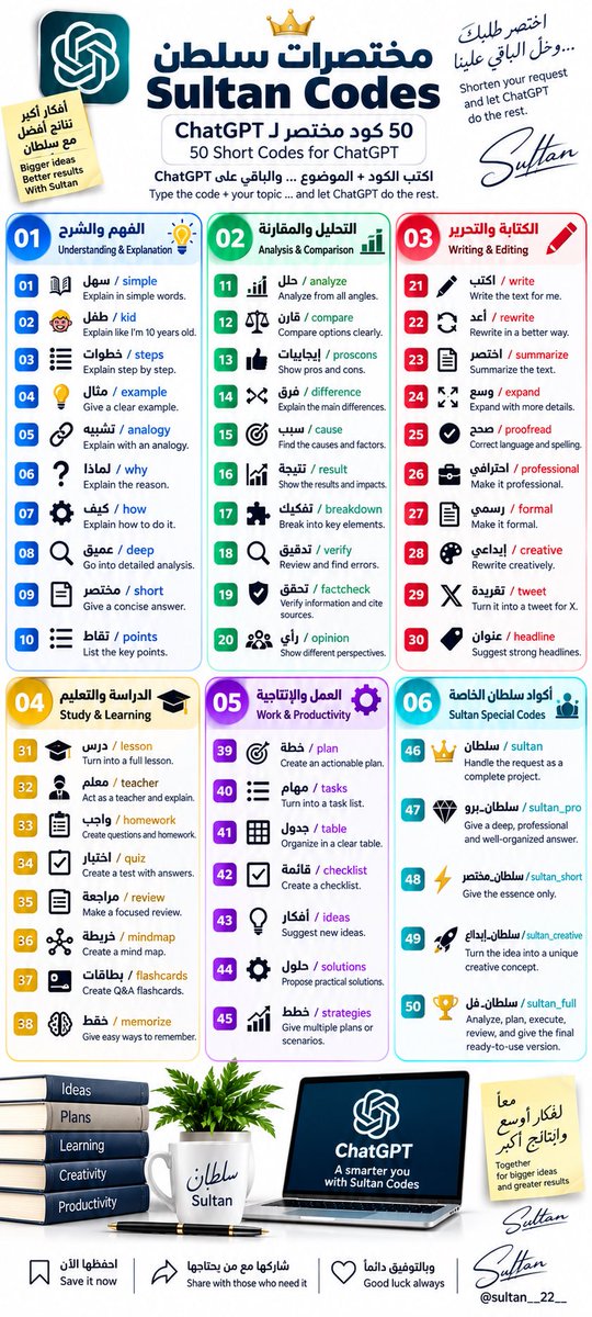SULTAN__22__'s tweet photo. 🚀 مختصرات سلطان لـ ChatGPT | SULTAN CODES

50 كود مختصر تساعدك تختصر طلبك وتوصل لنتيجة أوضح وأسرع.
من الشرح والتحليل والكتابة، إلى الدراسة والعمل والإبداع.
بعضها عامة للجميع، وبعضها مخصصة للتعليم والمعلمين. 🎓

احفظها… وجرّب الكود مع أي موضوع يناسبك 👇

━━━━━━━━━━━━━━
🔵 أولاً | الفهم والشرح
━━━━━━━━━━━━━━

🔴 01 | /سهل — /simple
عام | اشرح الموضوع بكلمات بسيطة وواضحة.

🔴 02 | /طفل — /kid
عام | اشرح الموضوع وكأني طفل بعمر 10 سنوات.

🔴 03 | /خطوات — /steps
عام | اشرح الموضوع خطوة بخطوة وبترتيب واضح.

🔴 04 | /مثال — /example
عام | أعطني مثالاً عملياً واضحاً على الفكرة.

🔴 05 | /تشبيه — /analogy
عام | اشرح الفكرة باستخدام تشبيه بسيط.

🔴 06 | /لماذا — /why
عام | اشرح لماذا يحدث ذلك وما السبب.

🔴 07 | /كيف — /how
عام | اشرح لي كيفية تنفيذ الأمر عملياً.

🔴 08 | /عميق — /deep
عام | ادخل في التفاصيل والتحليل بشكل عميق.

🔴 09 | /مختصر — /short
عام | أعطني إجابة مختصرة ومباشرة دون حشو.

🔴 10 | /نقاط — /points
عام | استخرج أهم النقاط فقط.

━━━━━━━━━━━━━━
🟢 ثانياً | التحليل والمقارنة
━━━━━━━━━━━━━━

🔴 11 | /حلل — /analyze
عام | حلّل الموضوع من جميع الجوانب.

🔴 12 | /قارن — /compare
عام | قارن بين الخيارات بطريقة واضحة ومنظمة.

🔴 13 | /إيجابيات — /proscons
عام | اذكر الإيجابيات والسلبيات.

🔴 14 | /فرق — /difference
عام | وضّح الفروقات الأساسية بين الأشياء.

🔴 15 | /سبب — /cause
عام | ابحث عن الأسباب والعوامل المؤثرة.

🔴 16 | /نتيجة — /result
عام | وضّح النتائج والآثار المترتبة.

🔴 17 | /تفكيك — /breakdown
عام | فكك الموضوع إلى عناصره الأساسية.

🔴 18 | /تدقيق — /verify
عام | راجع المعلومات واكشف الأخطاء والتناقضات.

🔴 19 | /تحقق — /factcheck
عام | تحقق من المعلومات وبيّن ما يحتاج إلى مصادر.

🔴 20 | /رأي — /opinion
عام | اعرض وجهات النظر المختلفة حول الموضوع.

━━━━━━━━━━━━━━
🔴 ثالثاً | الكتابة والتحرير
━━━━━━━━━━━━━━

🔴 21 | /اكتب — /write
عام | اكتب النص المطلوب مباشرة.

🔴 22 | /أعد — /rewrite
عام | أعد صياغة النص بأسلوب أفضل.

🔴 23 | /اختصر — /summarize
عام | لخّص النص مع الحفاظ على أهم معانيه.

🔴 24 | /وسع — /expand
عام | وسّع الفكرة وأضف إليها تفاصيل مفيدة.

🔴 25 | /صحح — /proofread
عام | صحح الأخطاء اللغوية والإملائية.

🔴 26 | /احترافي — /professional
عام | حوّل النص إلى أسلوب احترافي.

🔴 27 | /رسمي — /formal
عام | اجعل النص رسميًا ومناسبًا للمخاطبات.

🔴 28 | /إبداعي — /creative
عام | أعد صياغة النص بأسلوب إبداعي وجذاب.

🔴 29 | /تغريدة — /tweet
عام | حوّل المحتوى إلى تغريدة مناسبة لمنصة X.

🔴 30 | /عنوان — /headline
عام | اقترح عناوين قوية وجذابة للمحتوى.

━━━━━━━━━━━━━━
🟡 رابعاً | الدراسة والتعليم
━━━━━━━━━━━━━━

🔴 31 | /درس — /lesson
🎓 للمعلمين والتعليم | حوّل الموضوع إلى درس متكامل ومنظم.

🔴 32 | /معلم — /teacher
🎓 للمعلمين والتعليم | تصرف كمعلم واشرح الموضوع بطريقة تعليمية.

🔴 33 | /واجب — /homework
🎓 للمعلمين والتعليم | أنشئ أسئلة وواجبات مناسبة للموضوع.

🔴 34 | /اختبار — /quiz
🎓 للمعلمين والتعليم | أنشئ اختبارًا متنوعًا مع الإجابات.

🔴 35 | /مراجعة — /review
🎓 للمعلمين والطلاب | أنشئ مراجعة مركزة للموضوع.

🔴 36 | /خريطة — /mindmap
🎓 للتعليم | حوّل المعلومات إلى خريطة ذهنية منظمة.

🔴 37 | /بطاقات — /flashcards
🎓 للتعليم | حوّل المعلومات إلى بطاقات سؤال وجواب.

🔴 38 | /حفظ — /memorize
🎓 للتعليم | اقترح طرقًا سهلة وفعالة لحفظ المعلومات.

━━━━━━━━━━━━━━
🟣 خامساً | العمل والإنتاجية
━━━━━━━━━━━━━━

🔴 39 | /خطة — /plan
عام | أنشئ خطة عملية واضحة وقابلة للتنفيذ.

🔴 40 | /مهام — /tasks
عام | حوّل الهدف إلى قائمة مهام مرتبة.

🔴 41 | /جدول — /table
عام | نظّم المعلومات في جدول واضح.

🔴 42 | /قائمة — /checklist
عام | حوّل المعلومات إلى قائمة تحقق.

🔴 43 | /أفكار — /ideas
عام | اقترح أفكارًا جديدة ومختلفة.

🔴 44 | /حلول — /solutions
عام | اقترح حلولًا عملية للمشكلة.

🔴 45 | /خطط — /strategies
عام | أعطني عدة خطط أو استراتيجيات ممكنة.

━━━━━━━━━━━━━━

يتبع 👇🏼👇🏼👇🏼