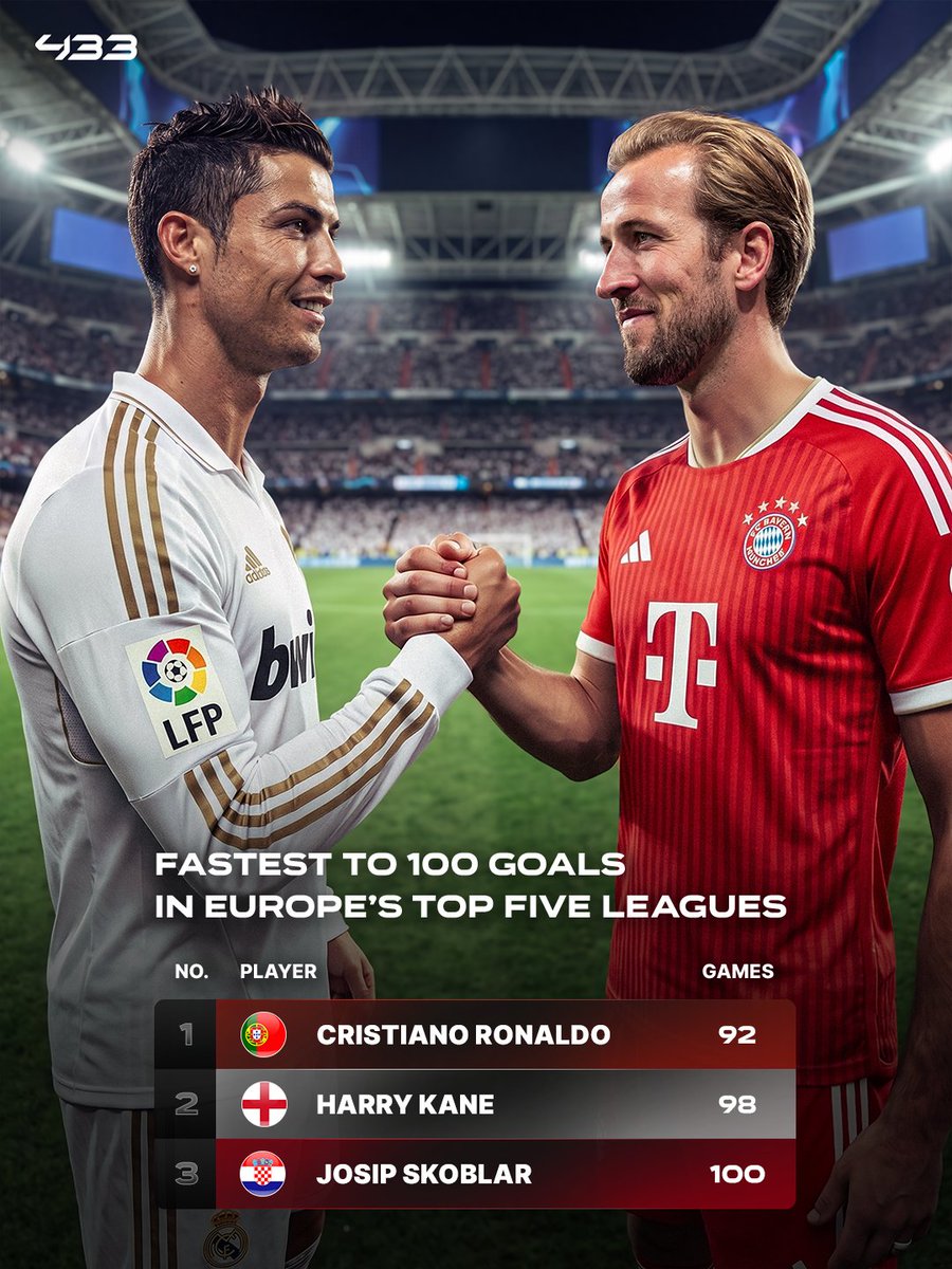 433's tweet photo. 𝐂𝐑𝐈𝐒𝐓𝐈𝐀𝐍𝐎 𝐈𝐒 𝐒𝐓𝐈𝐋𝐋 𝐓𝐇𝐄 𝐅𝐀𝐒𝐓𝐄𝐒𝐓 𝐄𝐕𝐄𝐑 😲🥇

Harry Kane scored his 100th and 101st goals for Bayern last weekend, reaching that milestone in just 98 games...

But Cristiano Ronaldo remains the fastest player ever to reach 1️⃣0️⃣0️⃣ goals in Europe's top five leagues, doing so in just 92 (!) La Liga games 🤯

A record that will never be broken? 👀