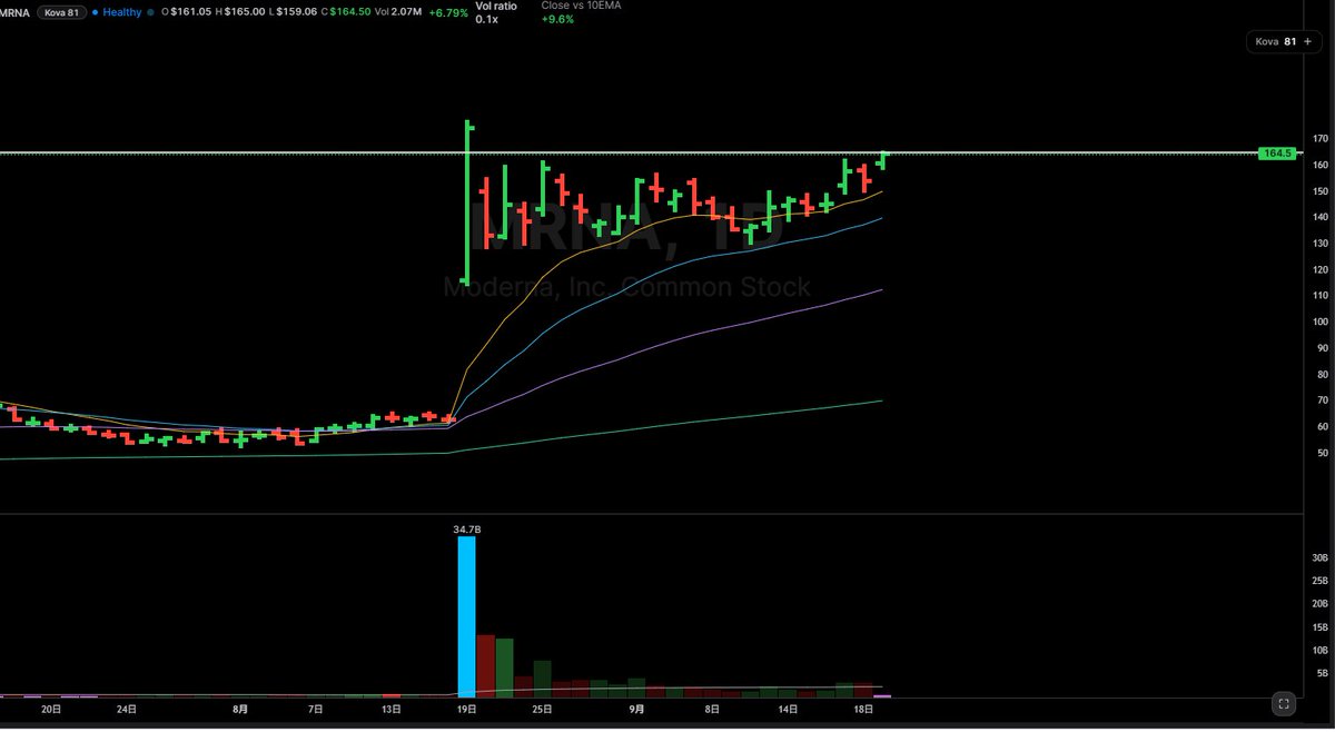 FlynnMTrading's tweet photo. $MRNA up 7% today as it begins to break out of its base. Almost no supply exists above the price today - this is what Jesse Livermore would call "the line of least resistance". A small bit of demand will send this flying https://t.co/d8N3VjvOTb