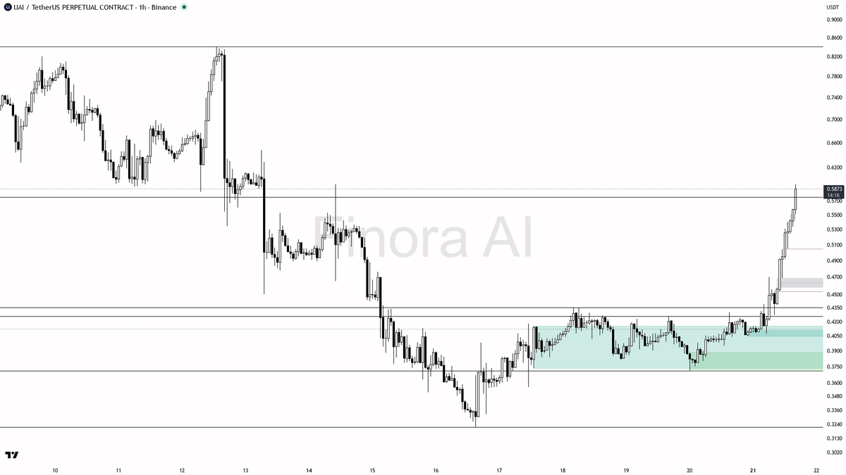 🔥 $UAI 3.1x volume validating 43.9% move as trend participation not trap

- my bias is bullish here — 1h, daily, weekly and BTC structure are aligned, so this 