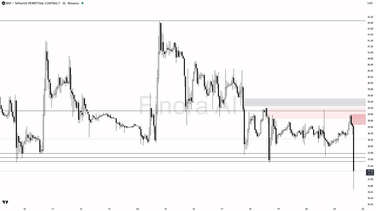 🧐 $BSP 36.3x volume on -3.4% drop looks like distribution into thin air

- my bias is bearish here — 1h and daily structure are aligned lower highs/lower lows,