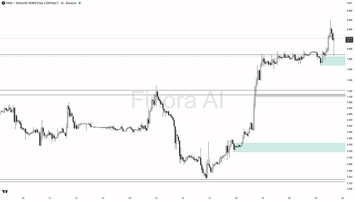 📉 $FWDI 3.6x volume on the -3.2% dip reads as liquidity grab into aligned structure

- my bias is bullish here — 1h and daily structure are aligned with BTC, s