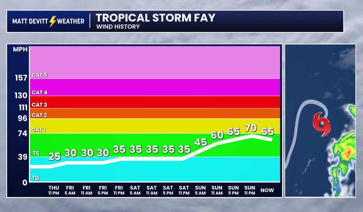 MattDevittWX's tweet photo. Close, but no cigar. #Fay peaked at 70 mph, but failed to reach hurricane status as strong wind shear is now weakening the storm. The hurricane-free streak continues... https://t.co/hskALmaQ7I