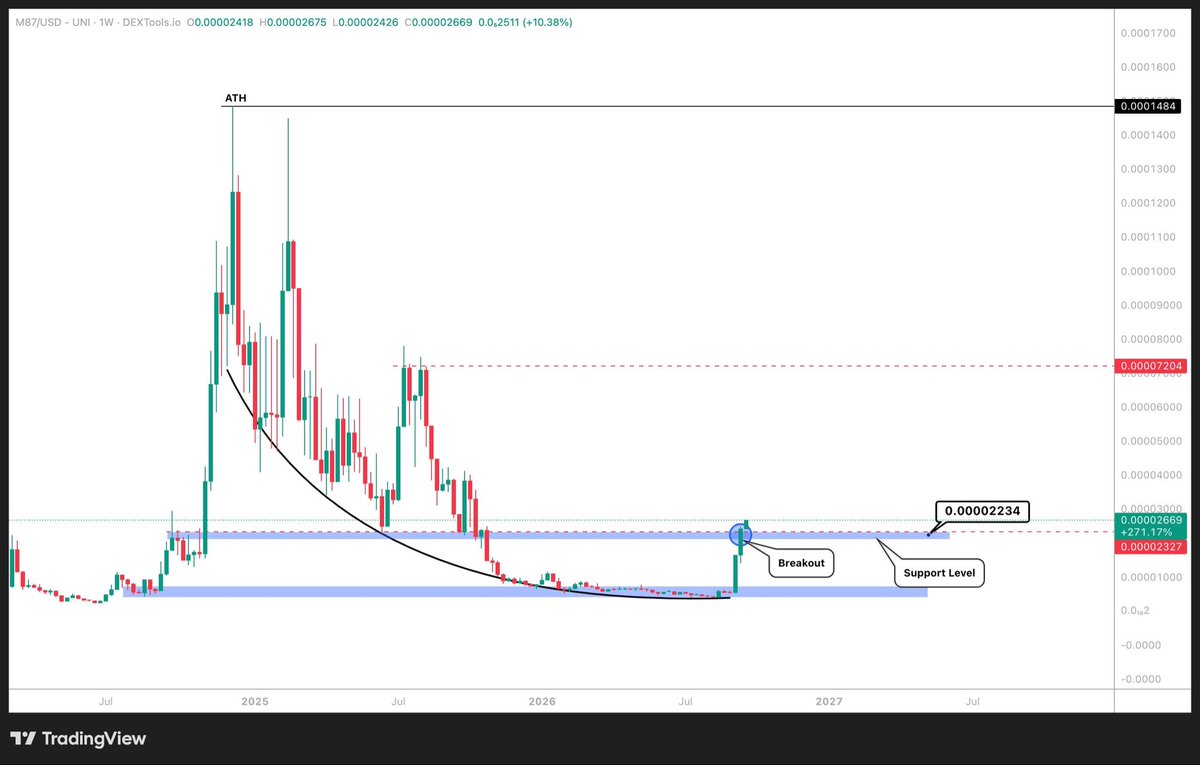 CryptoCaesarTA's tweet photo. #M87: Once $ETH takes off, I expect this project to make a huge comeback.

Focus on strong teams that continue to build during bear markets.

This team deserves a new all-time high. 
@IncomeSharks @CryptoWizardd https://t.co/C4TkCiSlh9