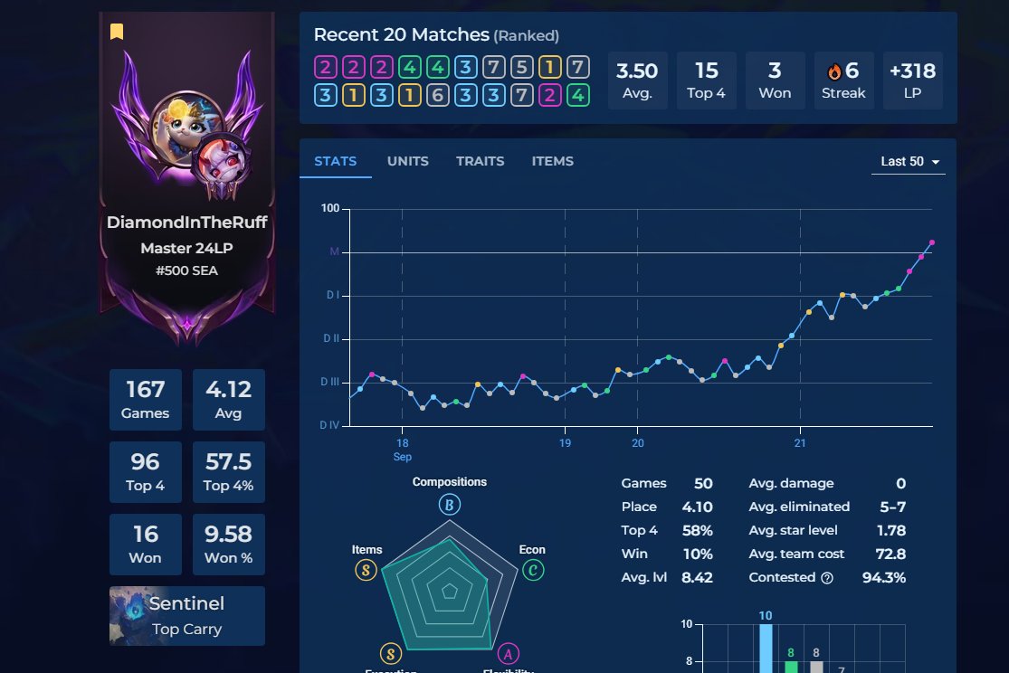 kylekim0121's tweet photo. Set 18 Master Tier in 167 games.

Honestly one of the harder sets imo. You need to be wiser with use of charms, augments (can lowroll)  and be a lot more versatile, and thorough in your planning and execution compared to the previous sets. #tft https://t.co/HsWonCuuQw