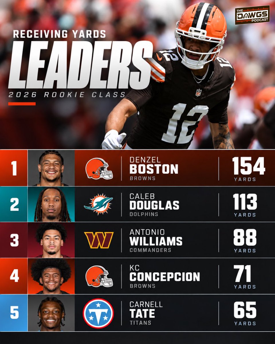 thedawgspodcast's tweet photo. Through two weeks, the Browns have TWO players in the top-5 receiving yards among rookies. Including the leader. 

154 — Denzel Boston, Browns 🔸
113 — Caleb Douglas, Dolphins
88 — Antonio Williams, Commanders
71 — KC Concepcion, Browns 🔸
65 — Carnell Tate, Titans

Cleveland finally has DAWGS in the receiving corps.