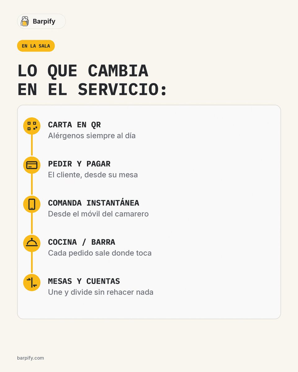 BarpifyOfficial's tweet photo. «Espera, que voy a la caja.»

La comanda sale desde el móvil del camarero y cae donde toca, barra o cocina. Sin cola delante del TPV y sin papelitos por la barra. https://t.co/CFqypfyB6K
