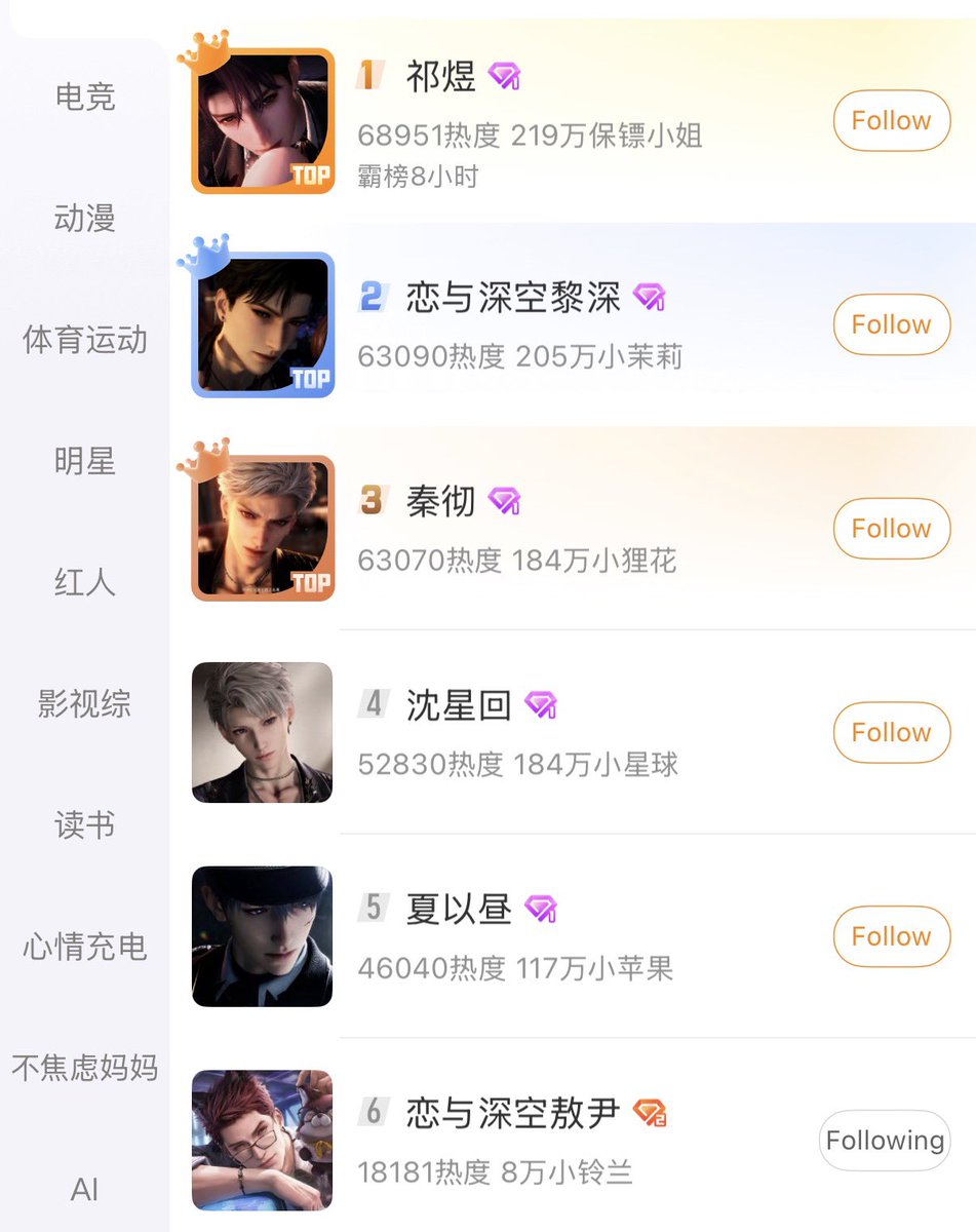 loseurgutz's tweet photo. I CANT DO MY DAILY CHECK IN YET BUT VALKO IS CURRENTLY #6 ON WEIBO AGAIN!! 
LOVE AND DEEPSPACE IS SIX! 
#BringValkoBack #NoValkoNoMoney #LaDSis6 https://t.co/CBZijBwwYR
