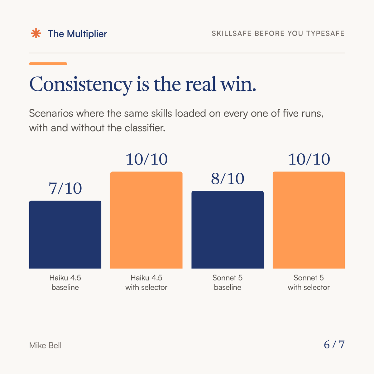 mike_bell_dev's tweet photo. Efficiency gains are relative to the base model. Sonnet loads skills one at a time: 15% fewer calls, 10% cheaper. Haiku already batches and barely moved. Latency: flat on both.

Consistency is the real win. Same skills loaded on every run of every scenario, both models. https://t.co/4EsRCBM4wi