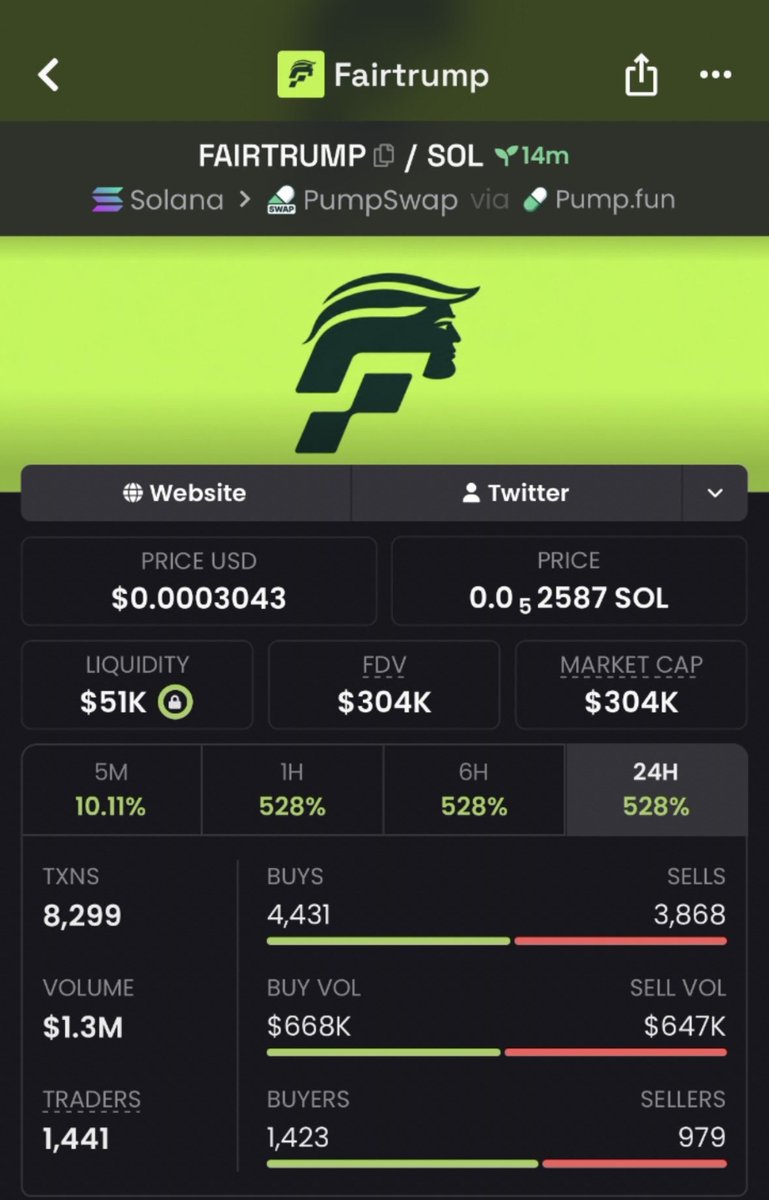 BacigalupSantos's tweet photo. 🚀 $FAIRTRUMP — 9.2× 🔥
$33K → $304K MC 📈
Caught early. Massive expansion. Momentum still strong. 👀
📩 DM to join my Private Alpha Telegram.
#Solana #Memecoin #Alpha
ca : 3GdE8Q7Cd6a2pgkssKASgYV59bPqwFwzjs8VQwEipump https://t.co/gYhHM0Z9Kt