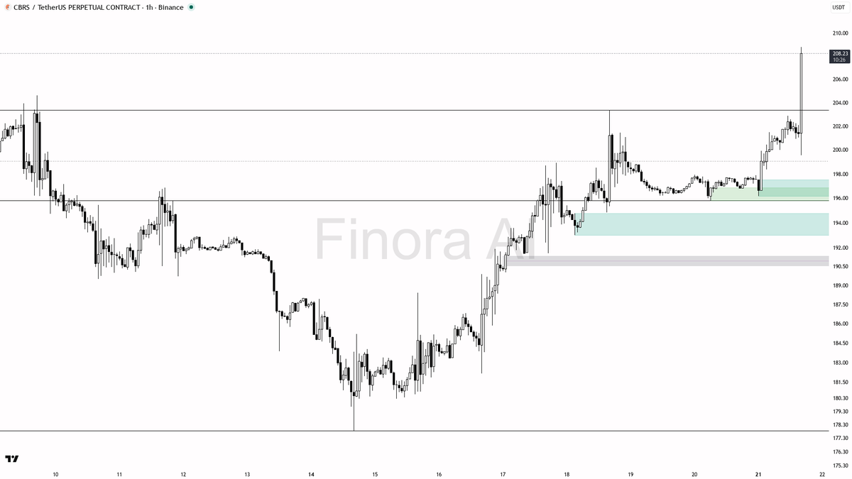 🎯 $CBRS 5.2x volume with buyer flow at 3% 15m — aggressive initiation, not noise

- my bias is bullish here on the 1h — the spike with extreme participation an