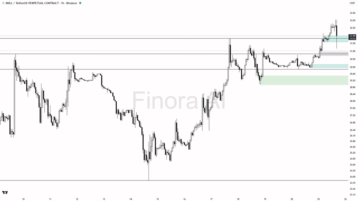 📈 $MVLL 5x volume on the -3.1% dip reads as absorption, not distribution

- my bias is bullish here — 1h structure is still higher-high / higher-low and it lin
