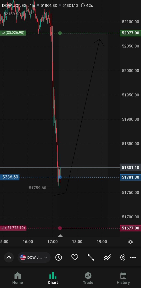ludclww's tweet photo. #DOWJONES
took a fast scalp https://t.co/7glSkhK4vt