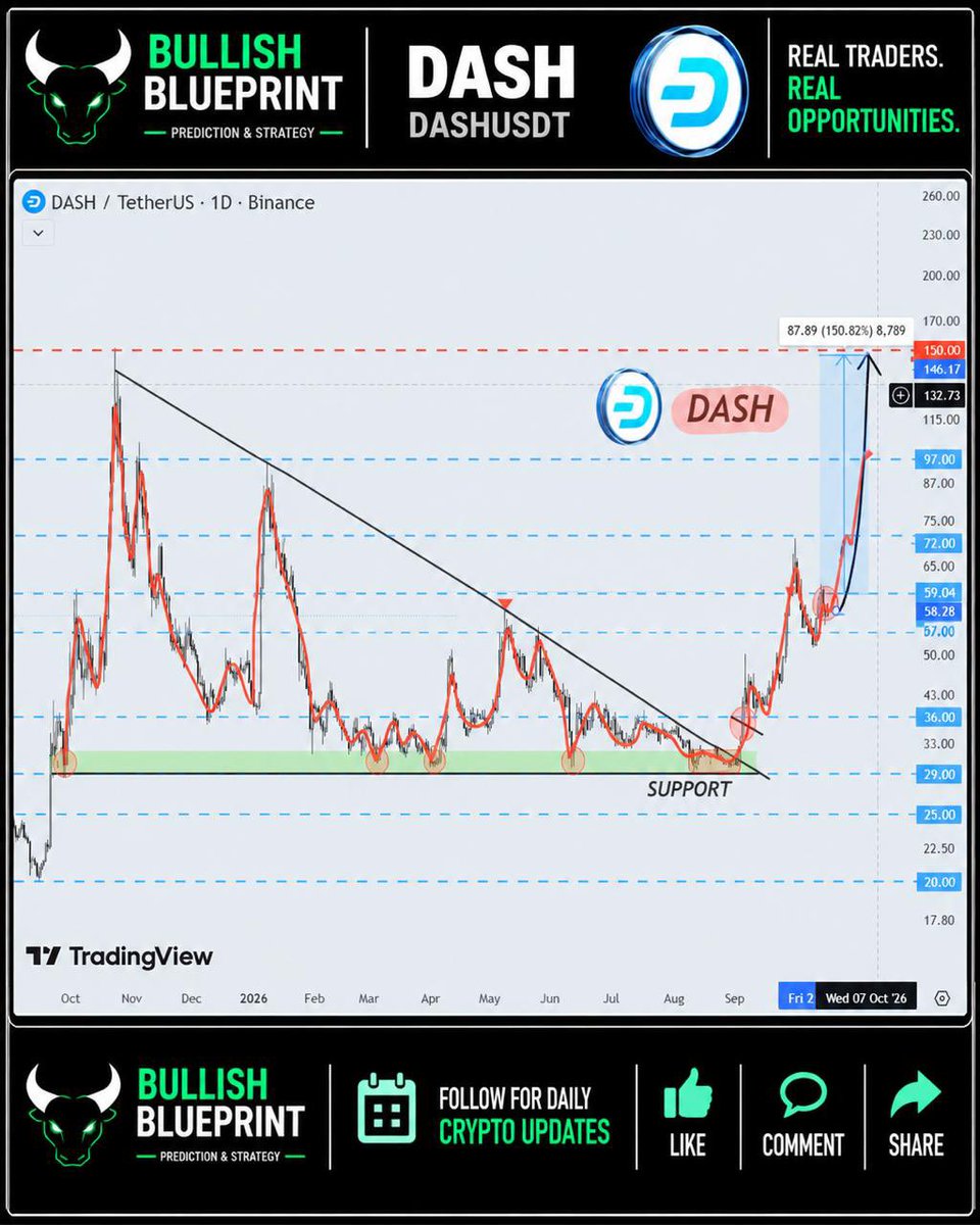 SamWilliam18504's tweet photo. DASH π
DASH is breaking out from a long-term downtrend, with the chart showing potential upside toward $150.
π₯ What happens next could surprise most traders.
The full breakdown is waiting in our bio.
NFA
#DASH #Dash #Crypto #DASHUSDT https://t.co/tE3bi7nBPK