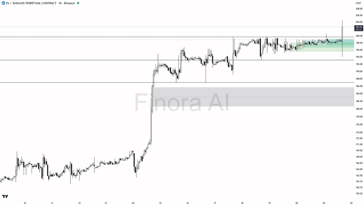 ⚡ $ZS 3.8x volume spike on 3.3% move shows buyers mean business here

- my bias is bullish here on ZS while 1h structure holds above the last higher low; daily 