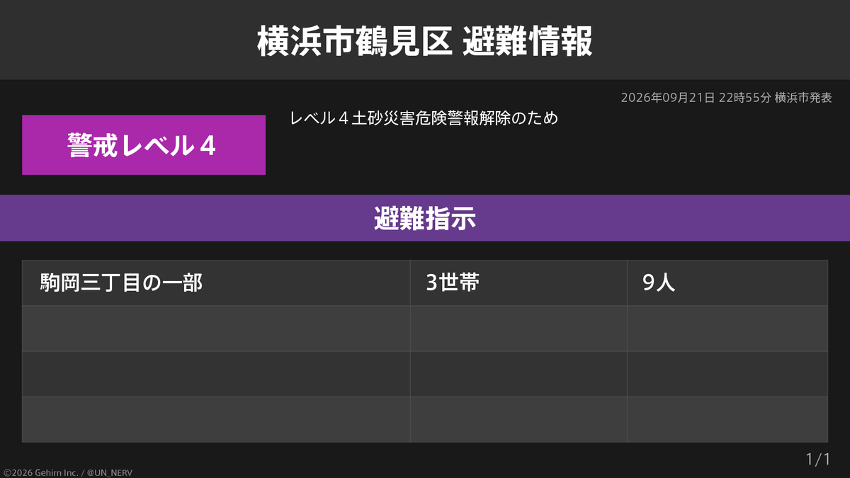 UN_NERV's tweet photo. 【神奈川県横浜市鶴見区 避難指示】
神奈川県横浜市鶴見区の3世帯9人に避難指示が発令されています。
発令理由: レベル４土砂災害危険警報解除のため https://t.co/7s7fivun9Q