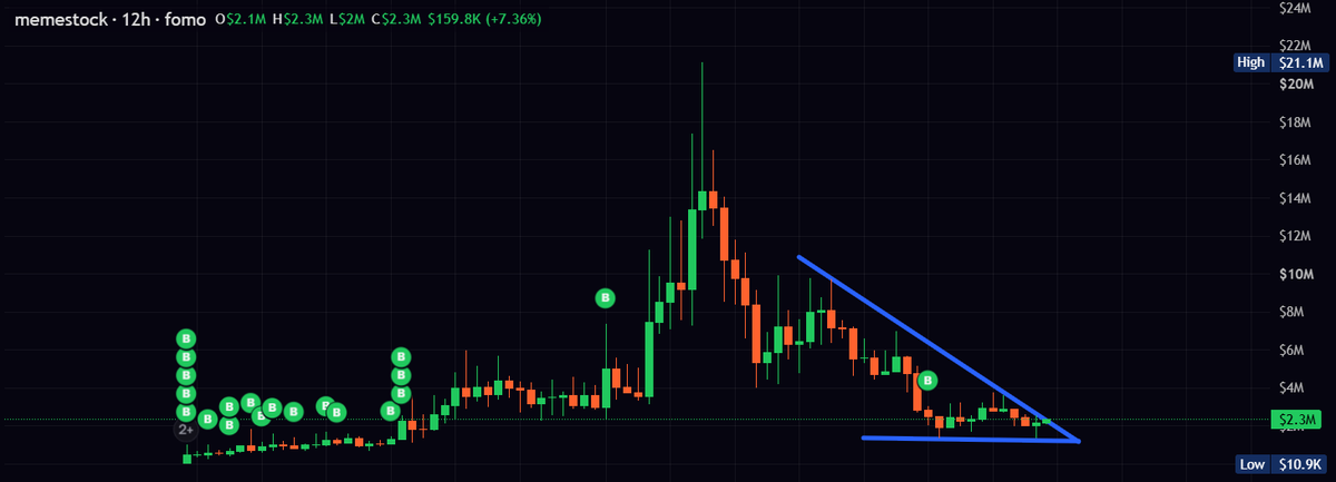 MoEthWhale's tweet photo. Remember, there is only one $MEMESTOCK runner.

While the majors are back pumping, my entire feed is speaking about stock-paired memecoins, and there is no bigger narrative than @MemeStockbnb.

Buy the generational dip under $3M MC.

CA: 0x6ff45323817d1d53bbb8a8dfba9245ae74057777 https://t.co/Luh6bCq8XI
