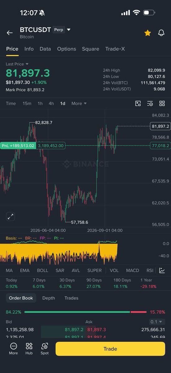 BaldwinDunas's tweet photo. #BTC and #MsTr so strong
$HOOD $SOFI $BTC $ZETA
Join our community where smart moves make big gains⬇️
https://t.co/wBFJpghgom https://t.co/AY4TdYTQ6G