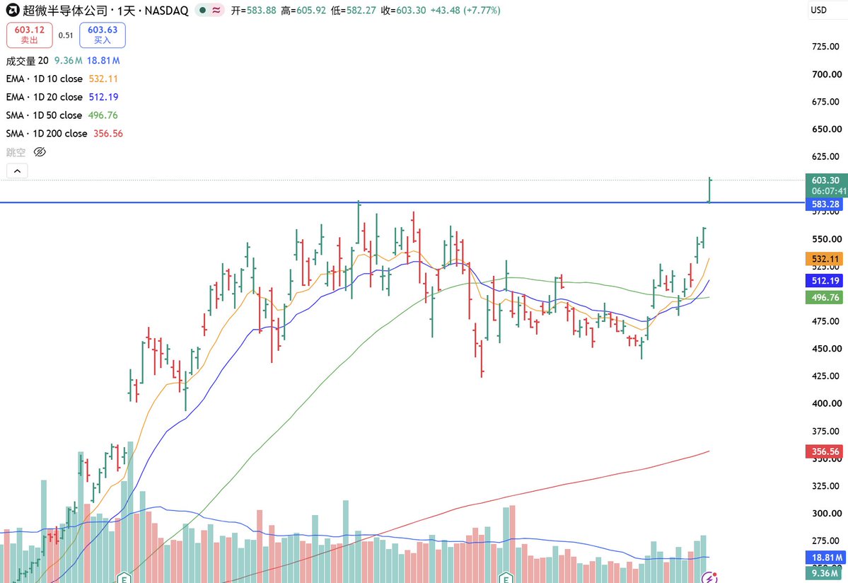 FlynnMTrading's tweet photo. $AMD Breakout from ATH with huge gap up here, literally looks exactly the same as $SMTC. Don't miss out on $AMD if you missed $SMTC last week https://t.co/Nh6FxggFAu
