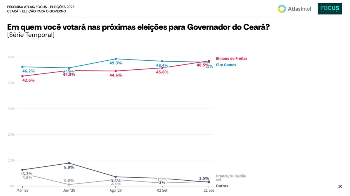 eixopolitico's tweet photo. 🇧🇷 ELEIÇÕES 2026 | GOVERNADOR - CEARÁ
Elmano de Freitas ultrapassa numericamente Ciro Gomes no primeiro turno, segundo AtlasIntel/Focus.
🔴 Elmano de Freitas (PT): 48,5% (+2,7)
🔵 Ciro Gomes (PSDB): 48% (−0,4)
🟡 Delegado Huggo (Missão): 1,3% (+0,3)
🔴 Zé Batista (PSTU): 0,2% (+0,2)
⚪️ Nulo/branco: 1,7% (+0,5)
❔ Não sabe/não respondeu: 0,1% (−2,9)
📊 AtlasIntel/FocusPoder
📅 15-20/setembro
1.815 entrevistados • ±2 p.p. • Recrutamento digital aleatório
Registro TSE: CE-02298/2026