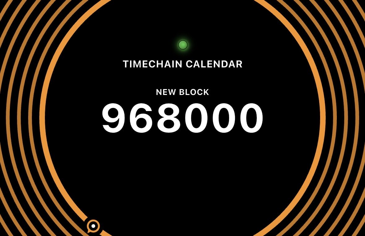 TimechainCaL's tweet photo. ◻️968000
🟠82000 blocks to halving
est. 12 APR 2028

Only 32000 blocks to go to block 1M! 
est. 1 MAY 2027 https://t.co/RKXl0FcKsC