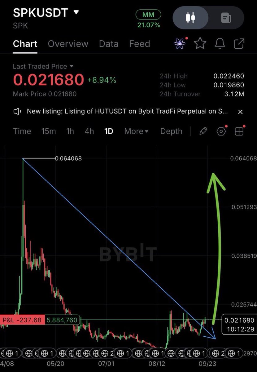 ScottWeslefx's tweet photo. Longed $127k of $SPK 🚀 https://t.co/FhhAL5JQOy