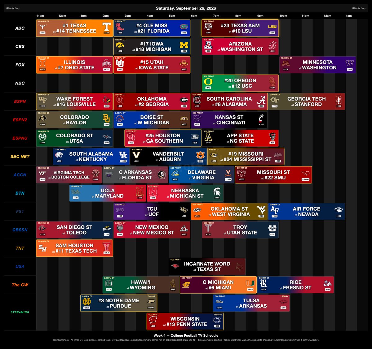 ianfortney's tweet photo. 2026 COLLEGE FOOTBALL WEEK 4
@YouTubeTV Sports Package Schedule https://t.co/j7IfHmY9gH