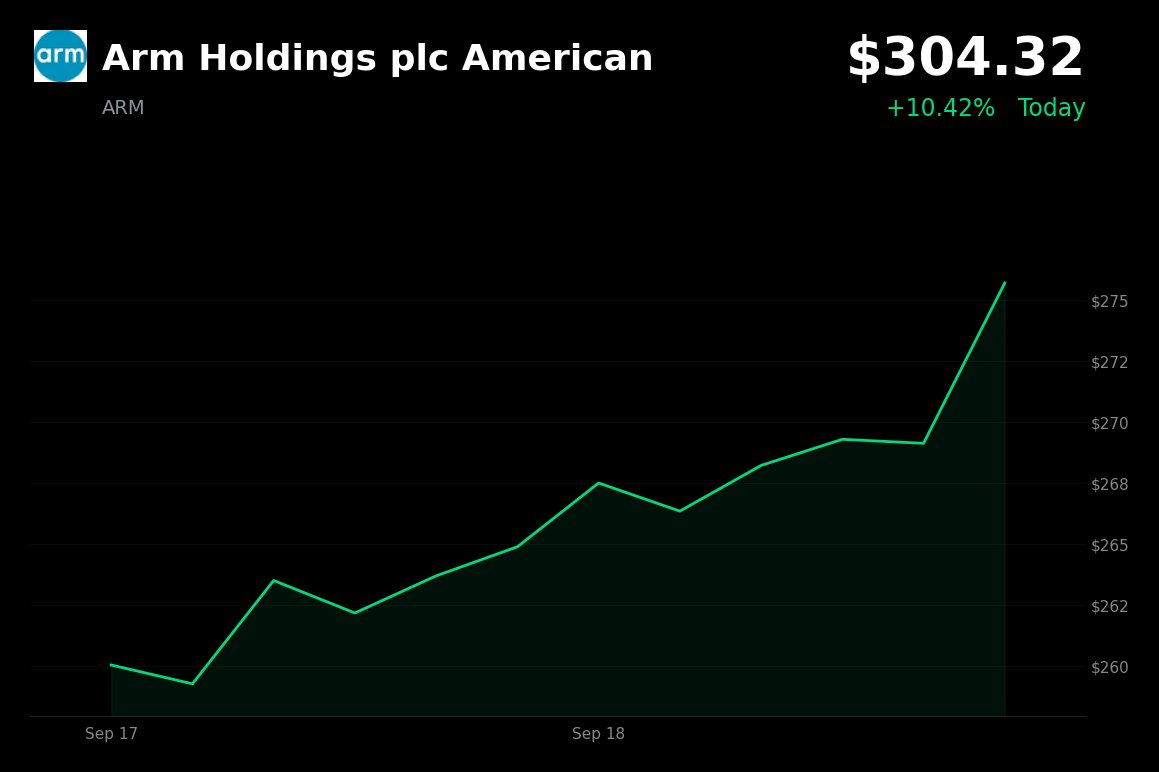 Arm Holdings is trading 10.42% up now at $304.32 after SoftBank increased its margin loan backed by Arm shares by $5 billion, reaching $25 billion to fund expan
