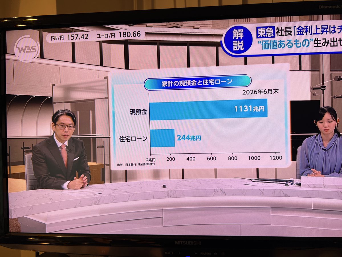 hongoutwo's tweet photo. 後藤達也「東急の堀江社長が、金利上昇が利益になるとおっしゃってましたね！確かに預貯金を持っている人には利息が支払われますから！」

この男は平気でサブリミナルを挟み込んでくるよね。日経界隈が「利上げは預貯金の金利が出るから住宅ローンの金利上昇よりお得だよね」広報をあちこちでやっています(´･ω･｀) #wbs
